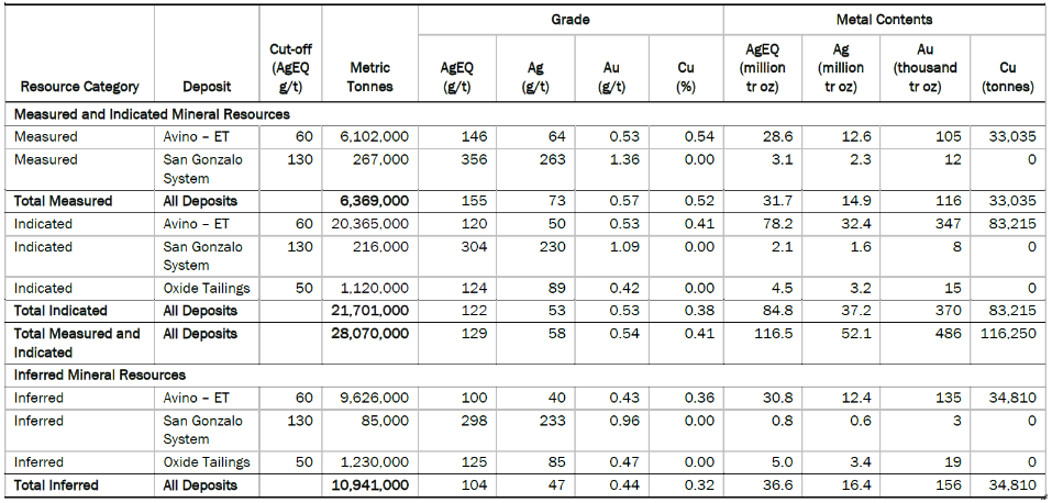 Avino | Avino Silver & Gold Mines Ltd.